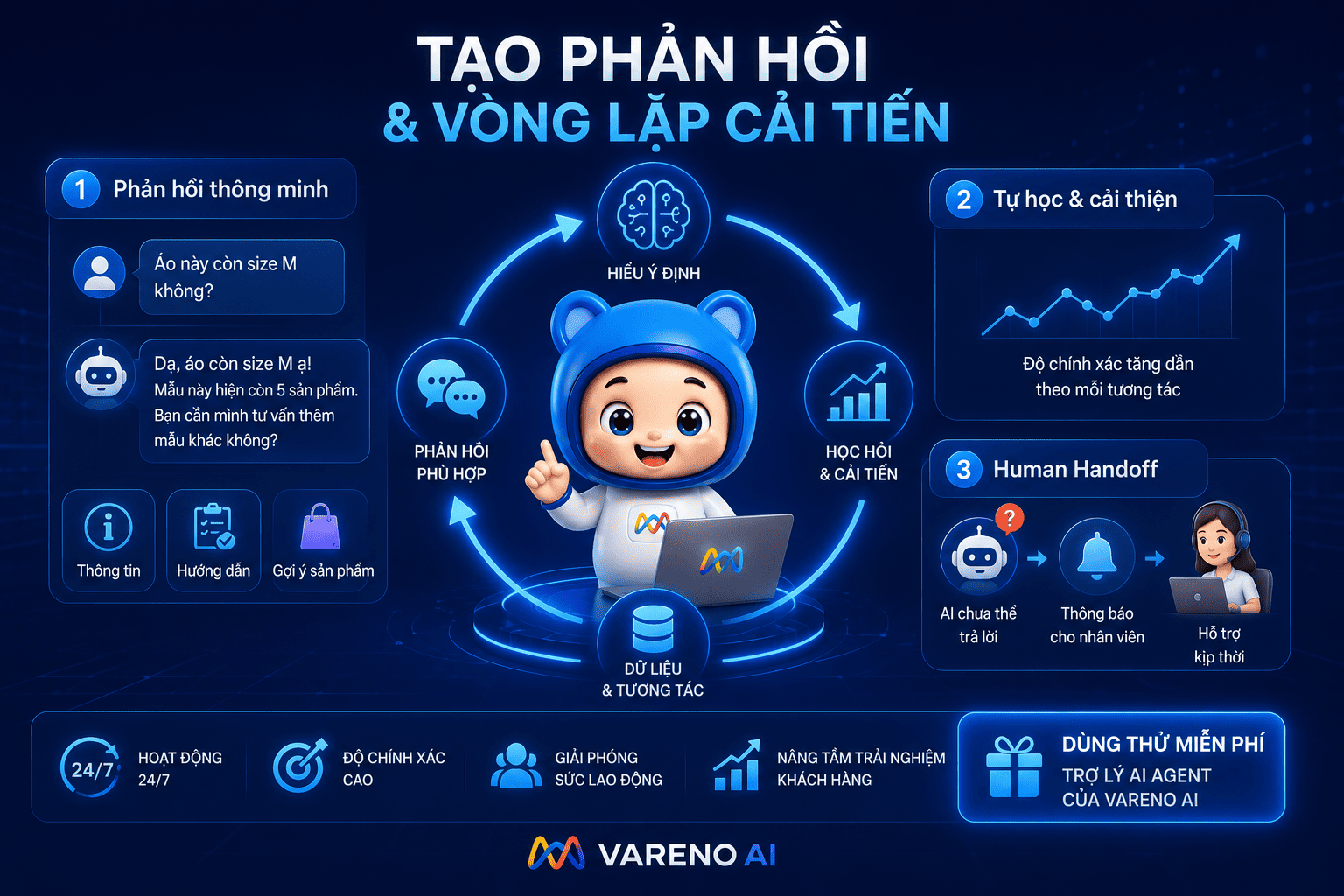 Hình minh họa Chatbot AI tạo phản hồi thông minh, tự học liên tục và Human Handoff trong Trợ lý AI Agent của Vareno AI.