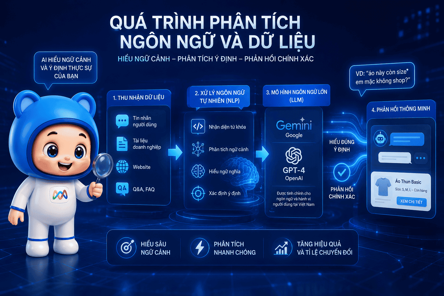 Quá trình phân tích ngôn ngữ và dữ liệu trong Chatbot AI sử dụng NLP và LLM để hiểu ý định người dùng và phản hồi thông minh.