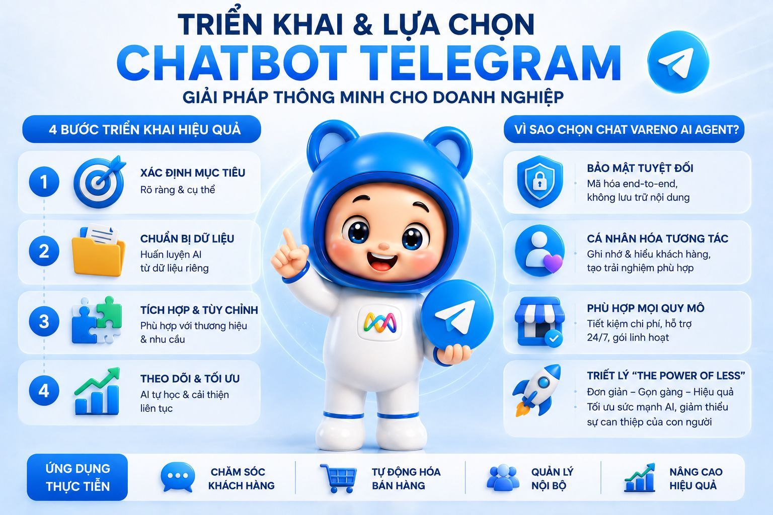 quy trình triển khai Chatbot Telegram cho doanh nghiệp từ xác định mục tiêu, huấn luyện AI, tích hợp hệ thống đến tối ưu vận hành.