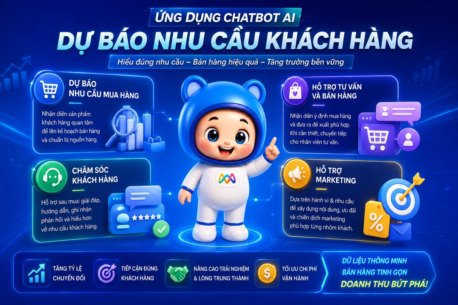 Chatbot AI dự báo nhu cầu khách hàng hỗ trợ doanh nghiệp bán hàng, chăm sóc khách hàng và marketing.